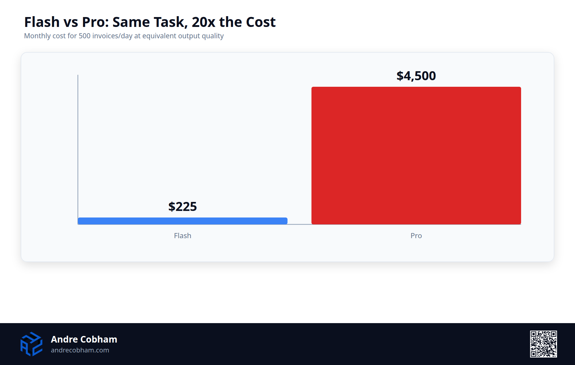 Bar chart showing Flash costs $225 per month versus $4,500 for Pro on the same 500-invoices-per-day extraction task, by Andre Cobham