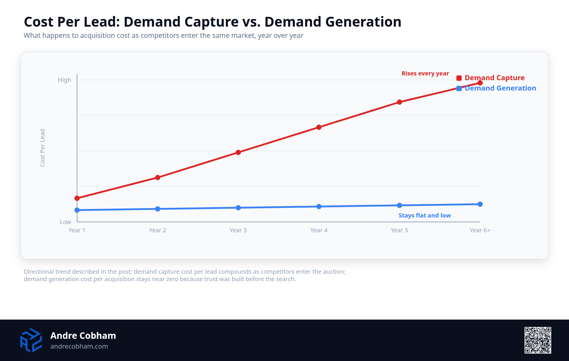 Chart comparing cost per lead over six years for demand capture versus demand generation, demand capture rises every year, demand generation stays flat and low