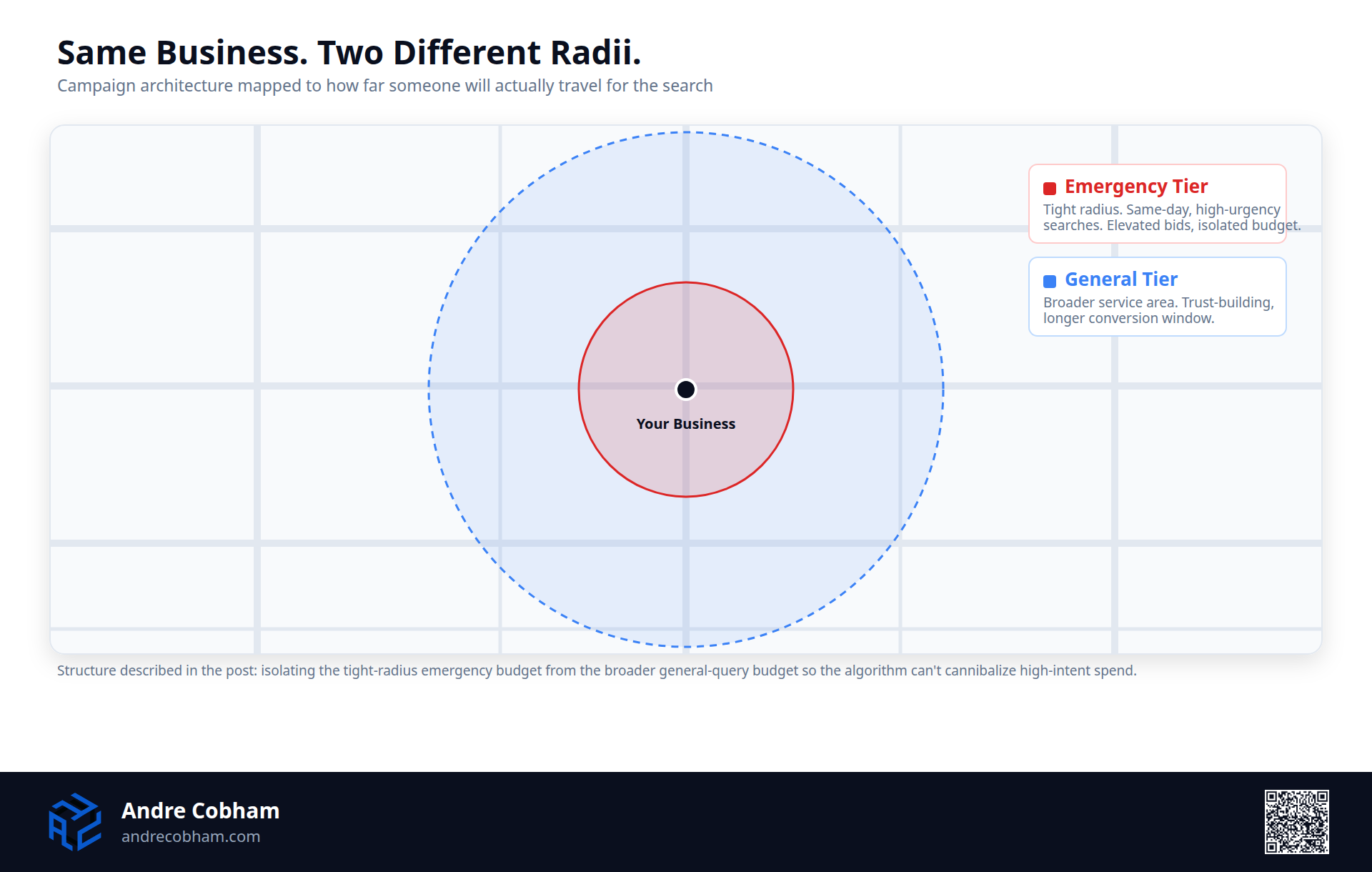 Diagram of two concentric radii around a business showing the emergency tier, tight radius same day searches with isolated budget, and the general tier, broader service area trust building searches