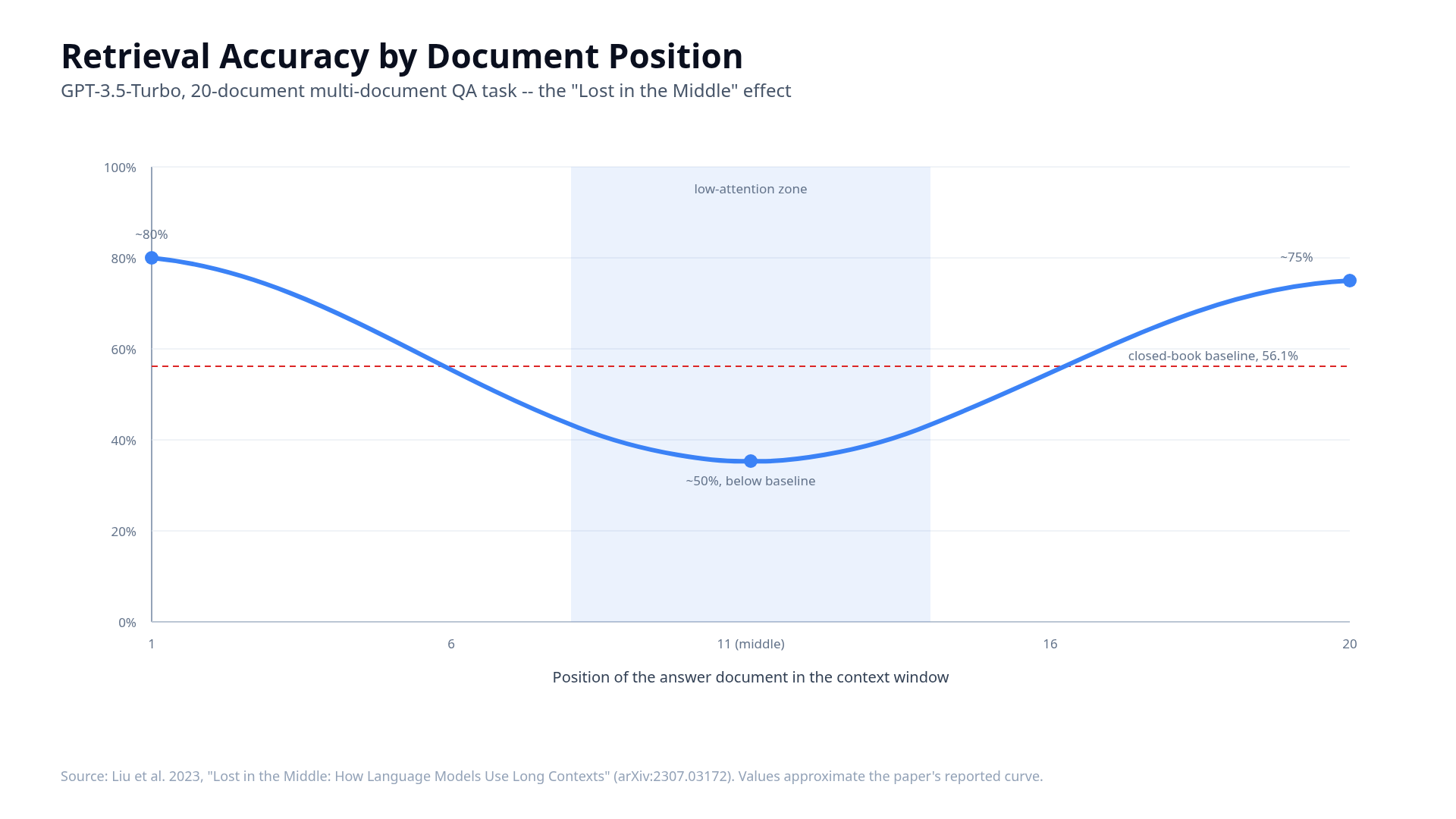Line chart showing retrieval accuracy by document position, U-shaped from about 80 percent at the edges down to about 50 percent in the middle, with the closed-book baseline of 56.1 percent marked