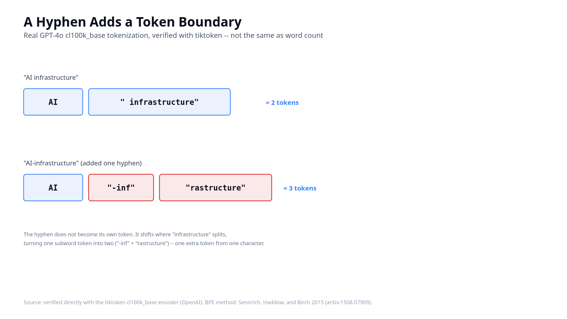 Diagram showing AI infrastructure tokenizing to 2 tokens and AI-infrastructure tokenizing to 3 tokens, verified with the cl100k_base tokenizer