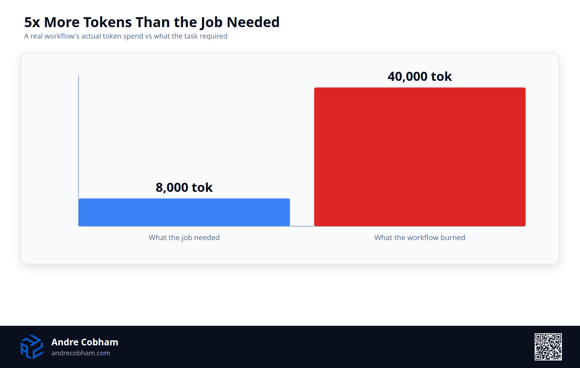 Bar chart showing a workflow burning 40,000 tokens per call when the job only needed 8,000, by Andre Cobham