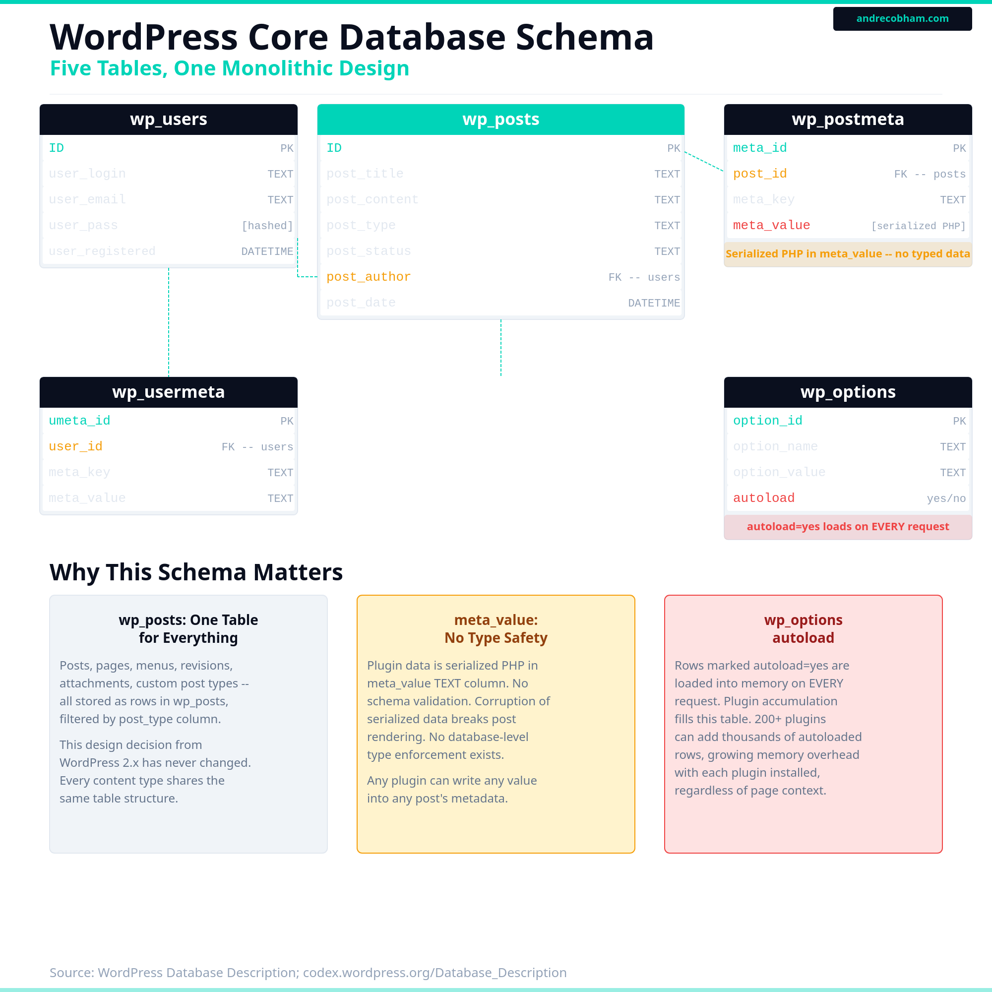 WordPress core database schema showing five main tables and their relationships