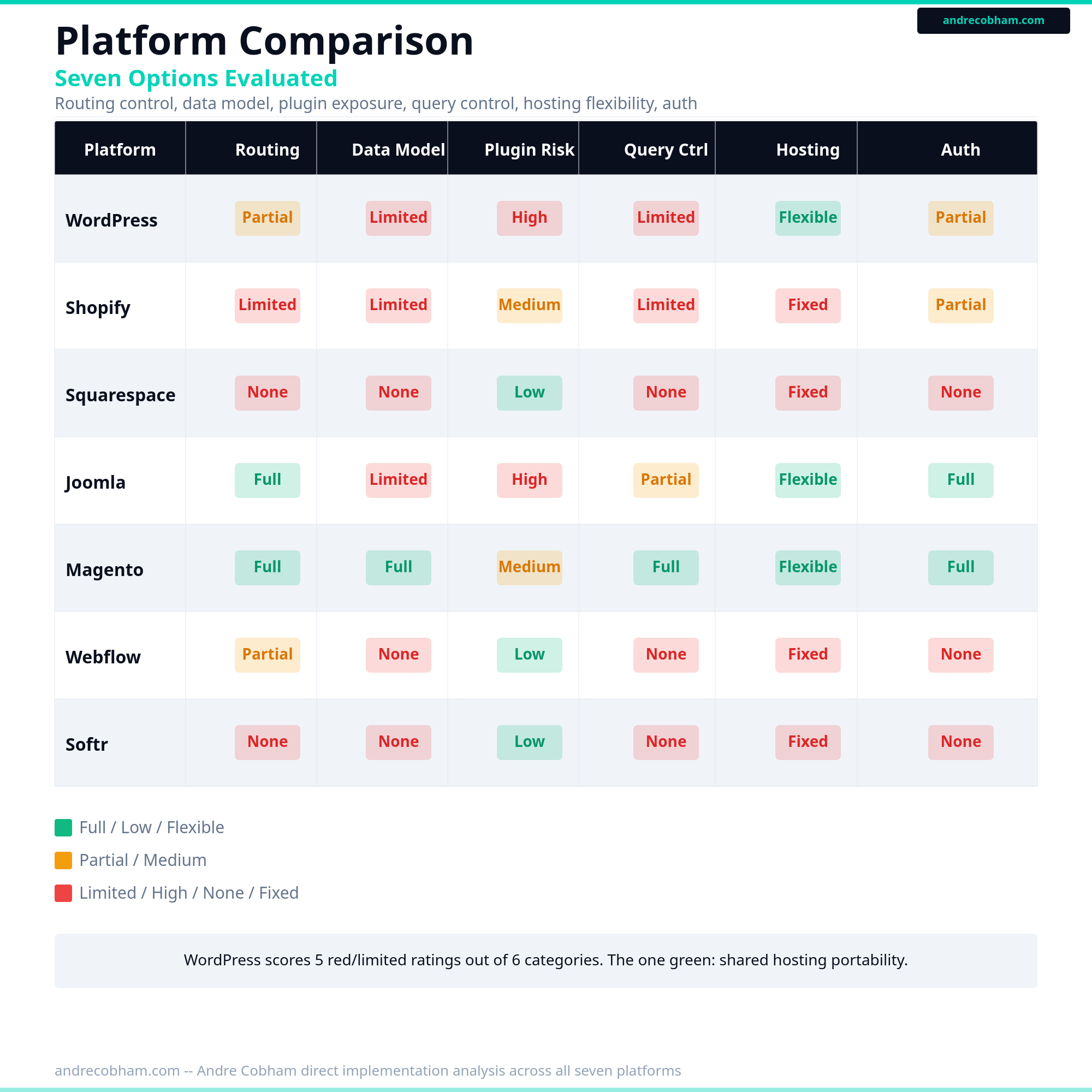 Platform comparison across seven CMS and website builders
