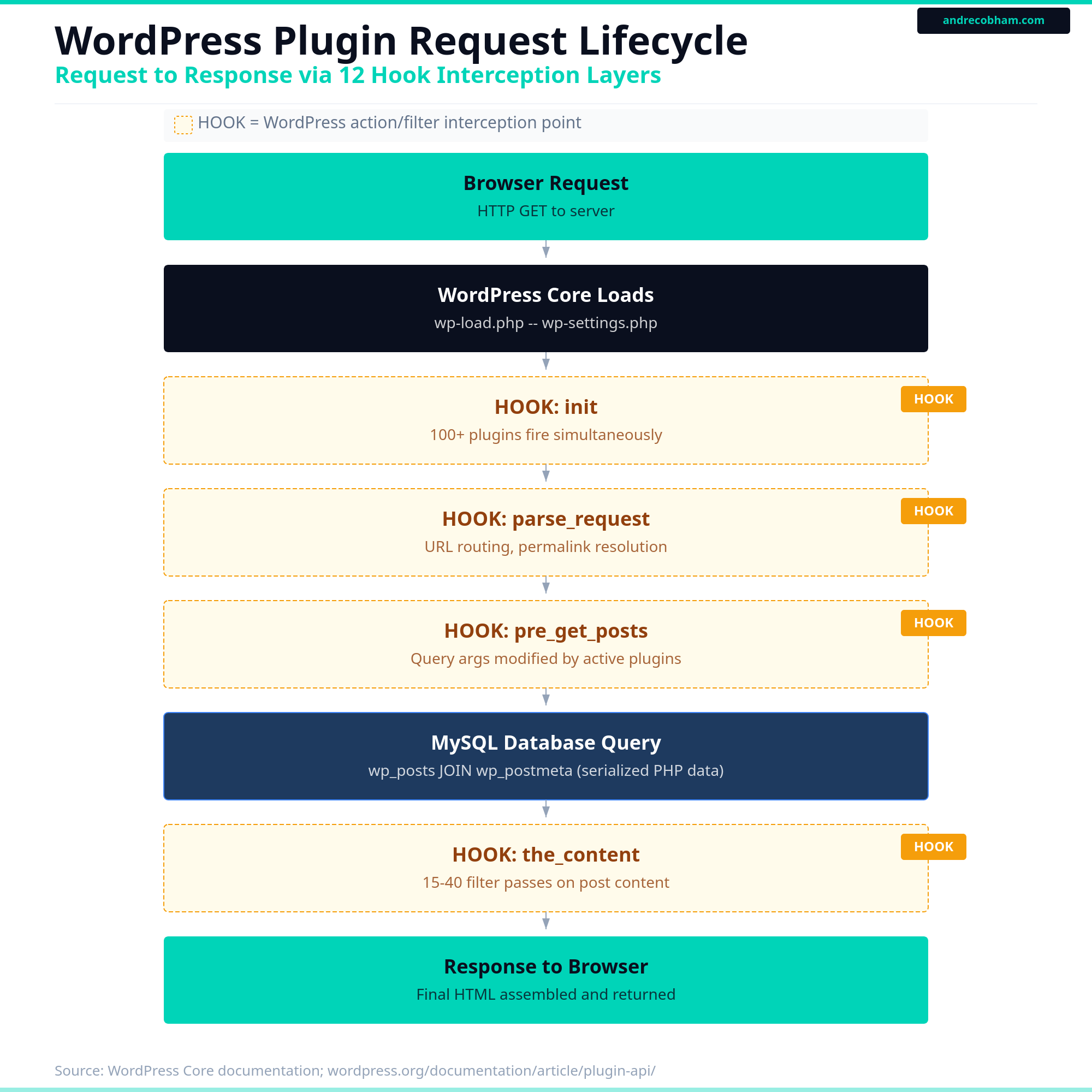 WordPress request lifecycle showing plugin interception layers