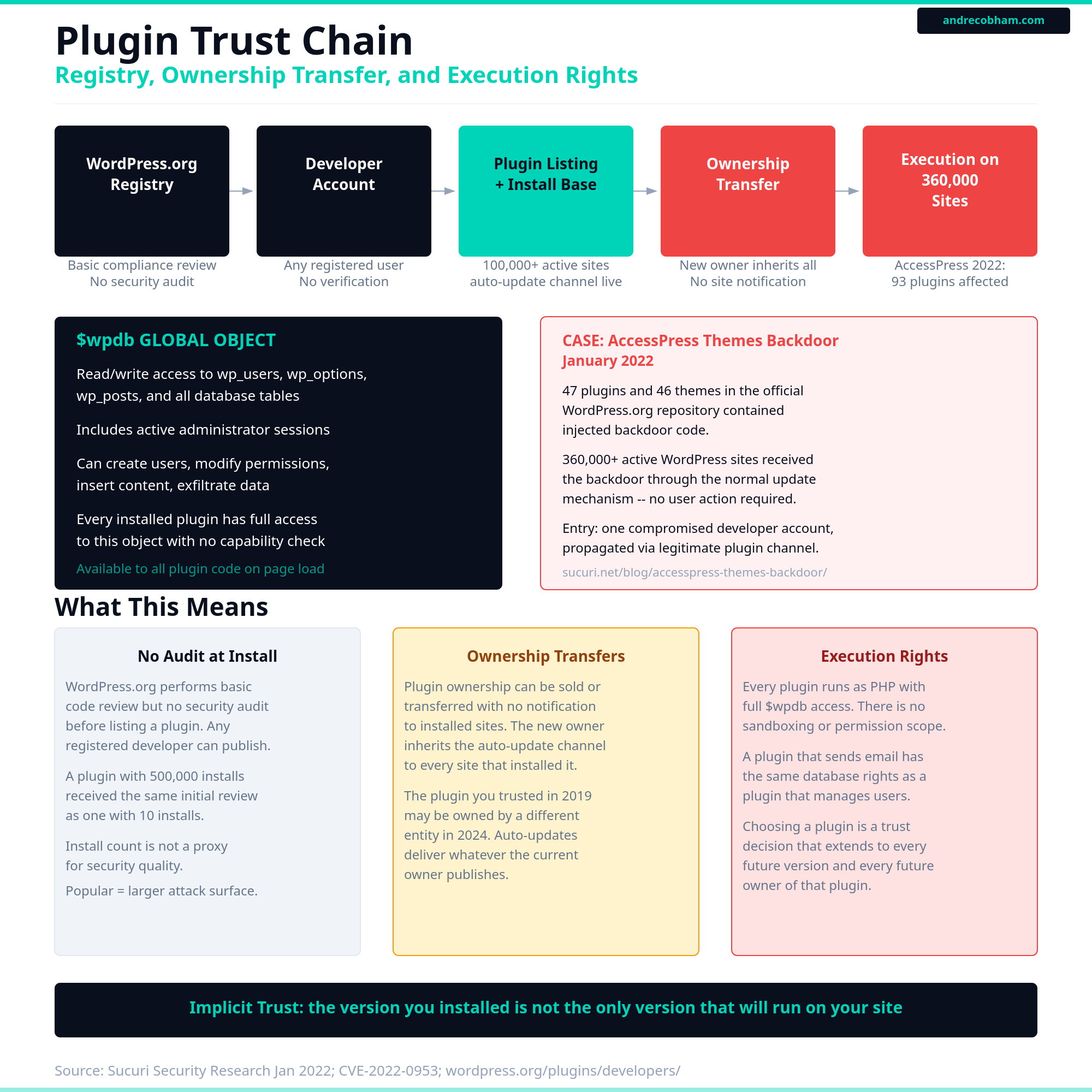 Plugin trust chain diagram from WordPress.org registry through installation to database access