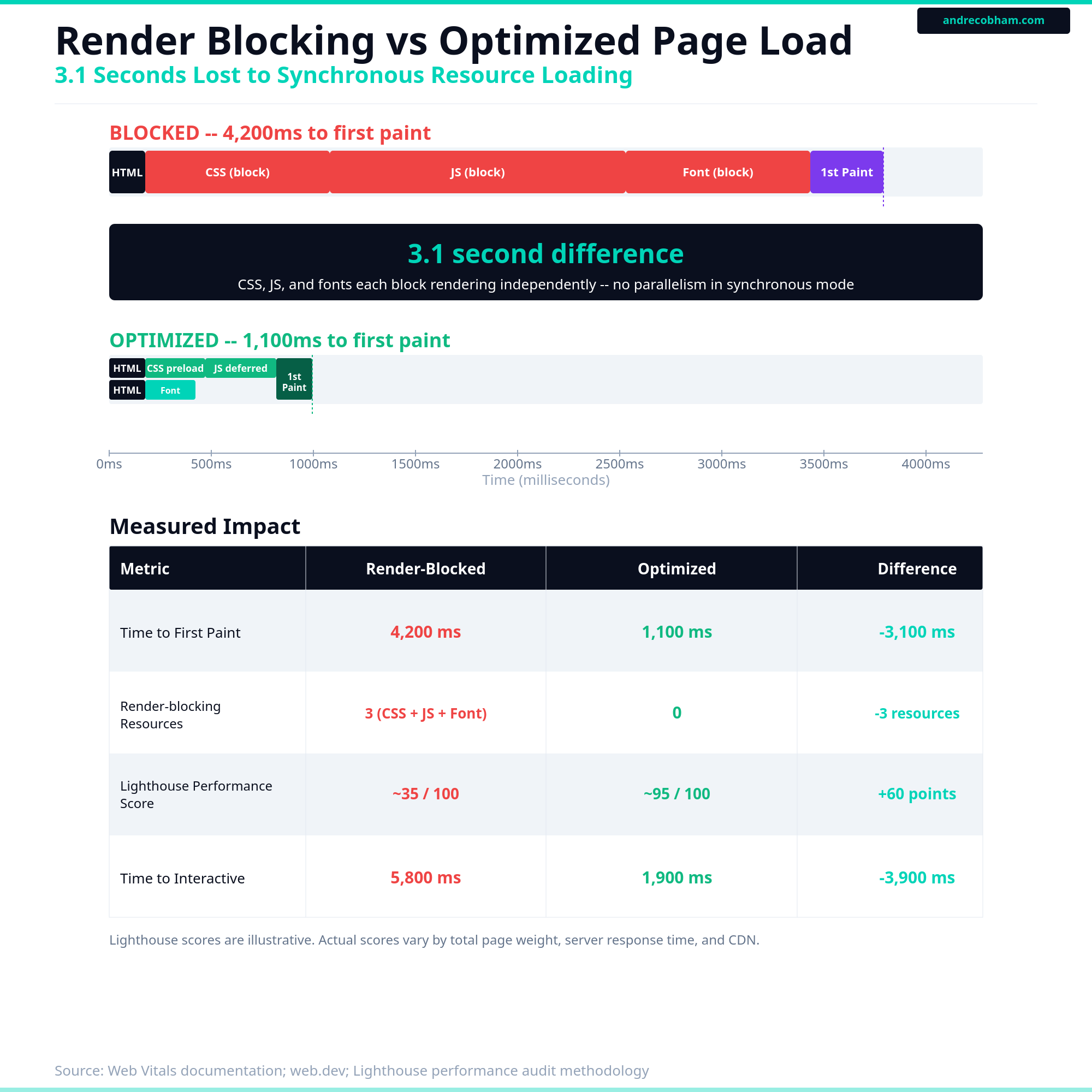 Render blocking versus optimized page load timeline