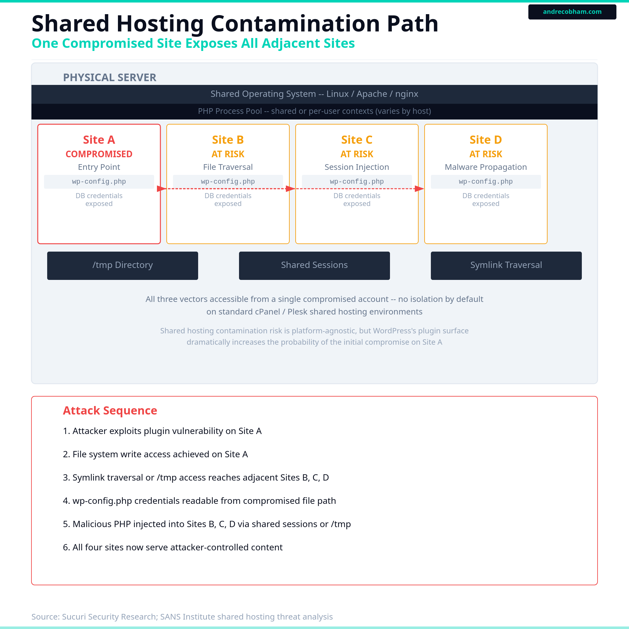 Shared hosting architecture diagram showing contamination path from one compromised site to adjacent sites
