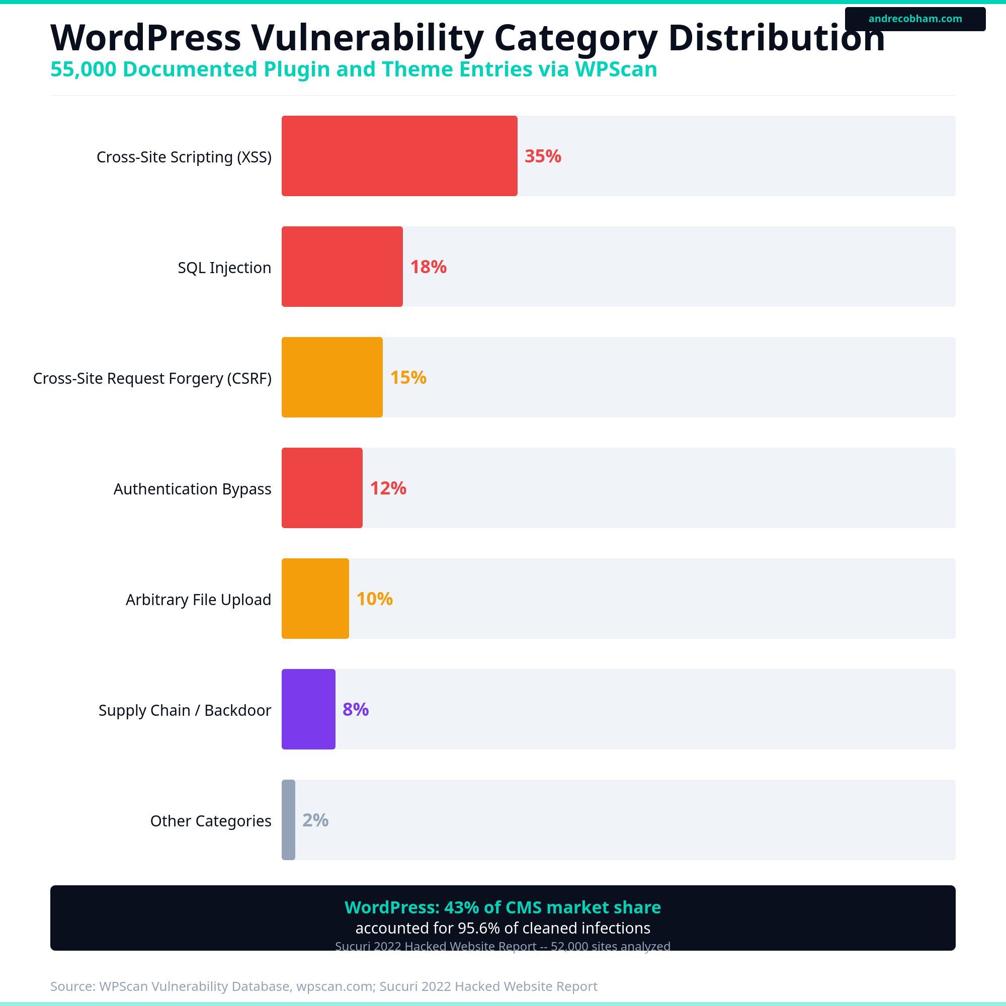 WordPress vulnerability category distribution based on WPScan database analysis